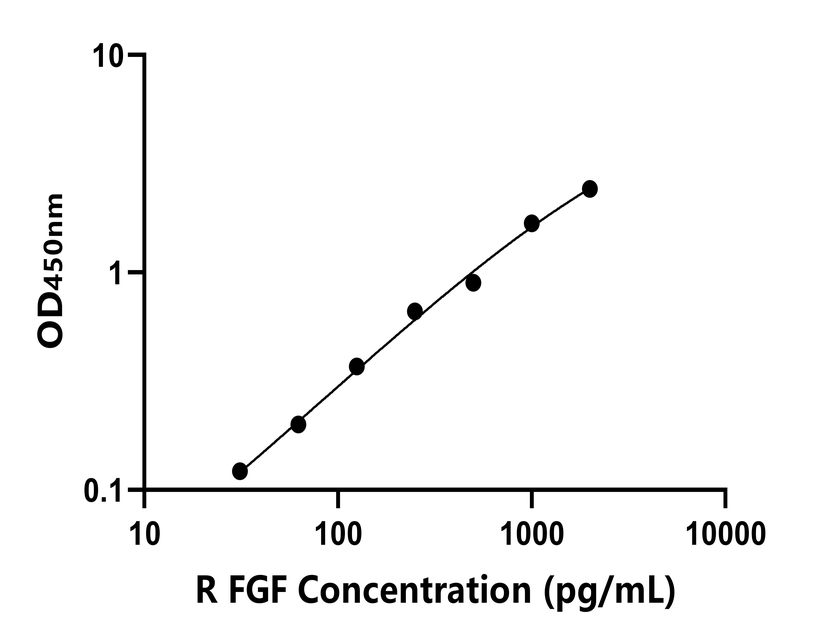 大鼠 Elisa試劑盒