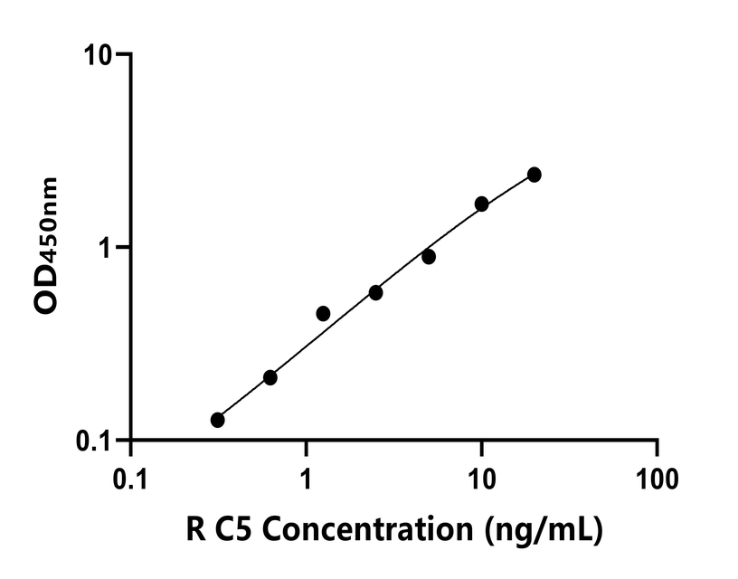大鼠 Elisa試劑盒