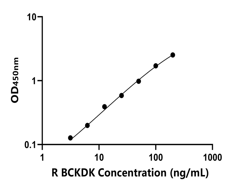 大鼠 Elisa試劑盒