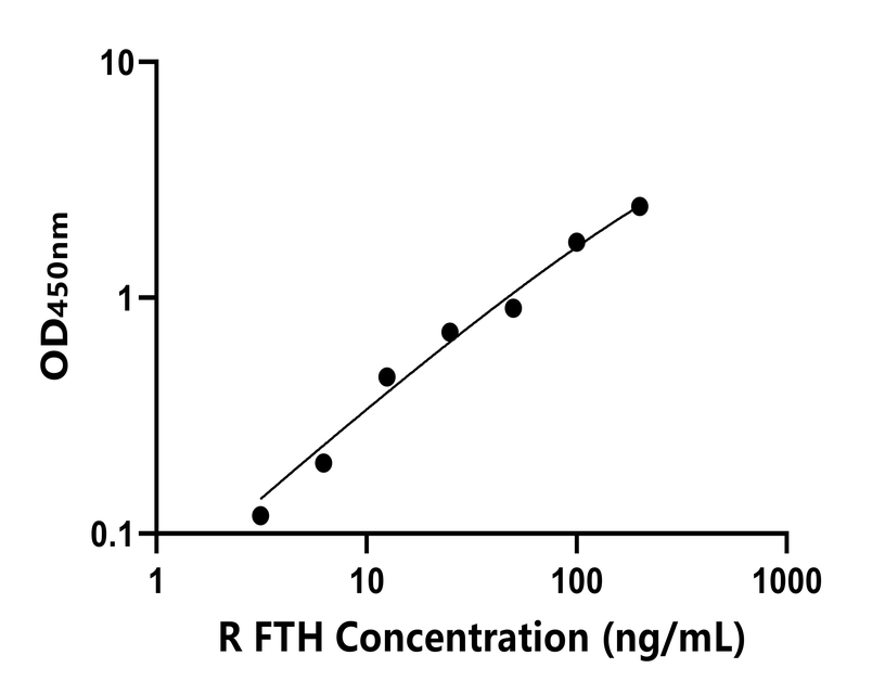 大鼠 Elisa試劑盒