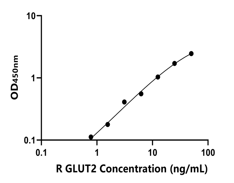 大鼠 Elisa試劑盒
