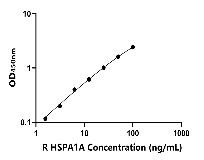 大鼠 Elisa試劑盒