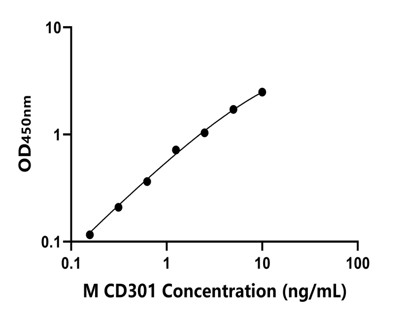 小鼠 Elisa試劑盒