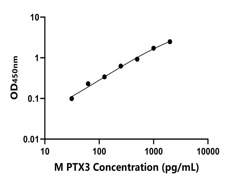 小鼠 Elisa試劑盒