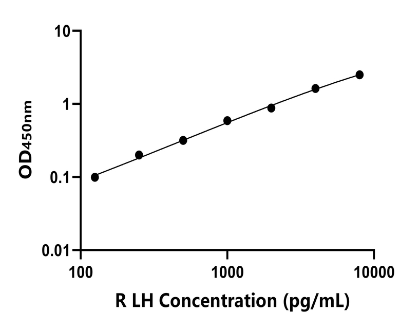 大鼠 Elisa試劑盒