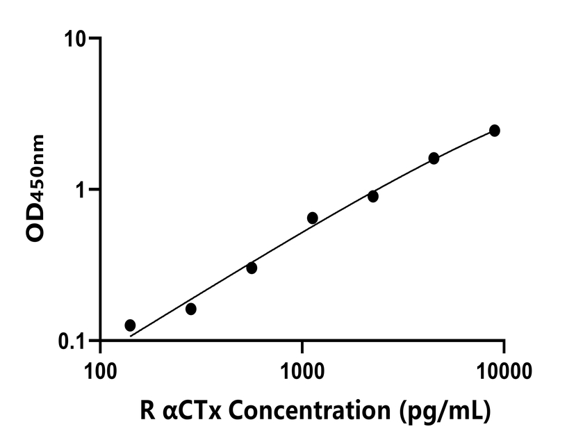 大鼠 Elisa試劑盒