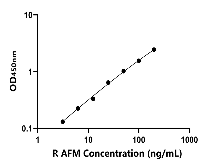 大鼠 Elisa試劑盒