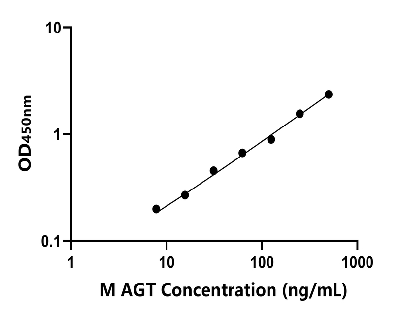 小鼠 Elisa試劑盒