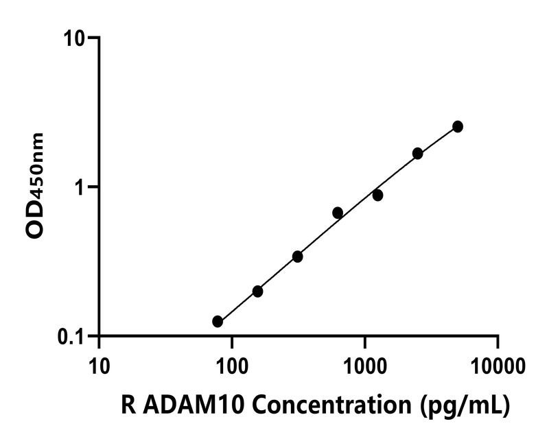 大鼠 Elisa試劑盒