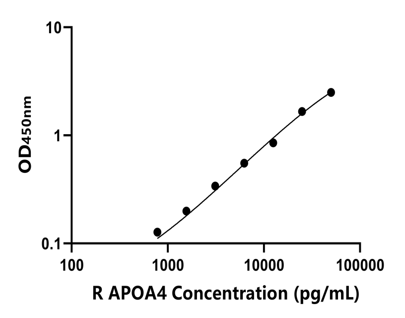 大鼠 Elisa試劑盒
