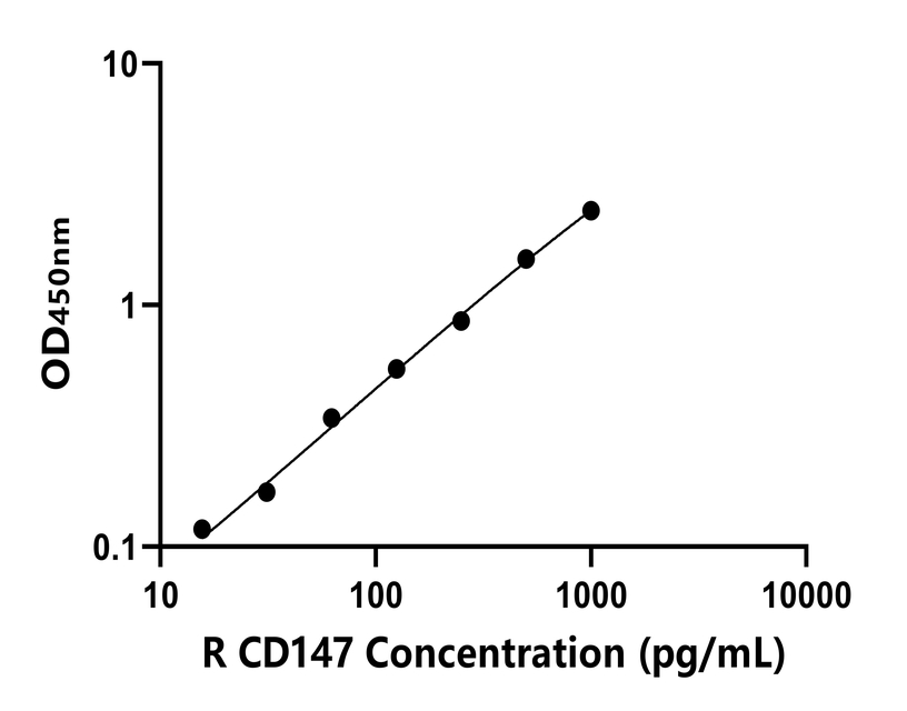大鼠 Elisa試劑盒
