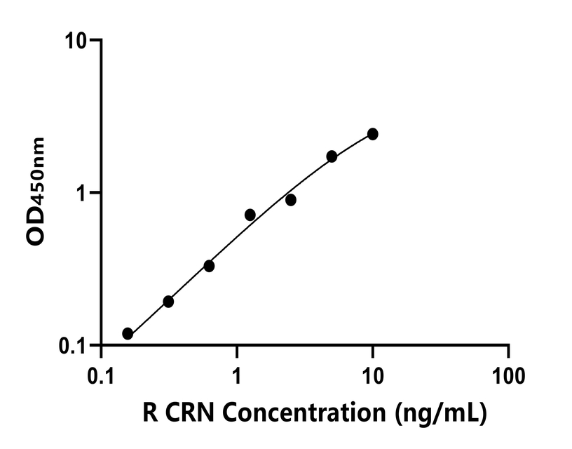 大鼠 Elisa試劑盒