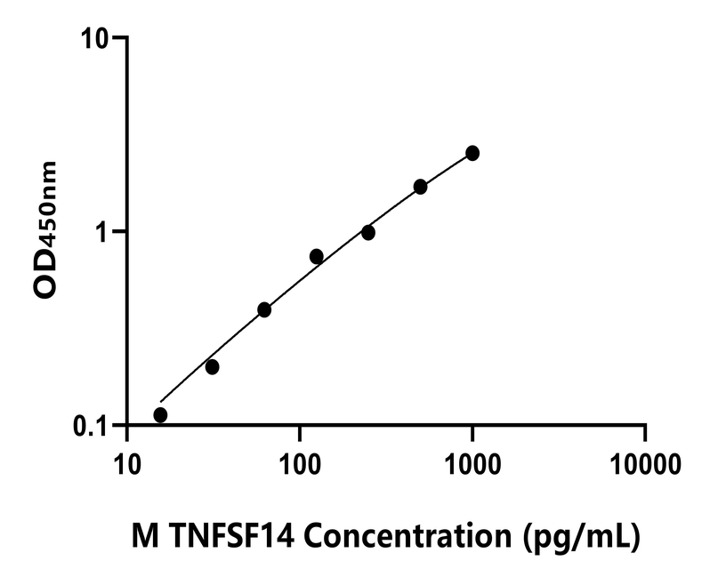 小鼠 Elisa試劑盒