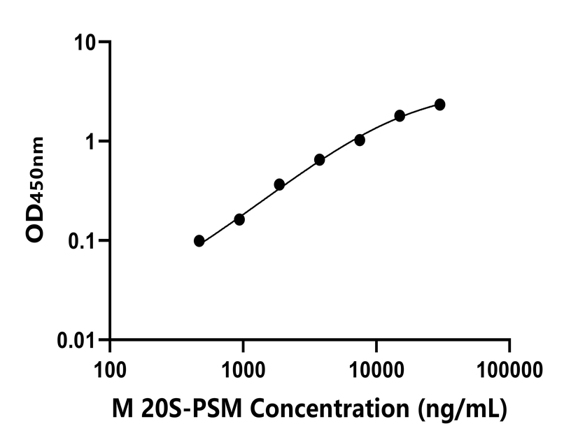 小鼠 Elisa試劑盒