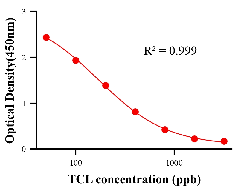 抗生素ELISA競爭法