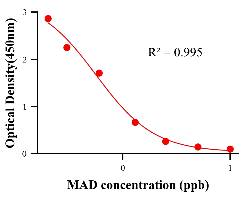 抗生素ELISA競(jìng)爭(zhēng)法