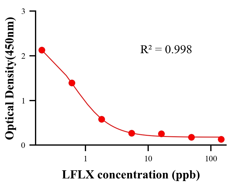 抗生素ELISA競爭法