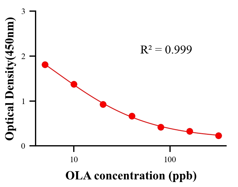 抗生素ELISA競爭法