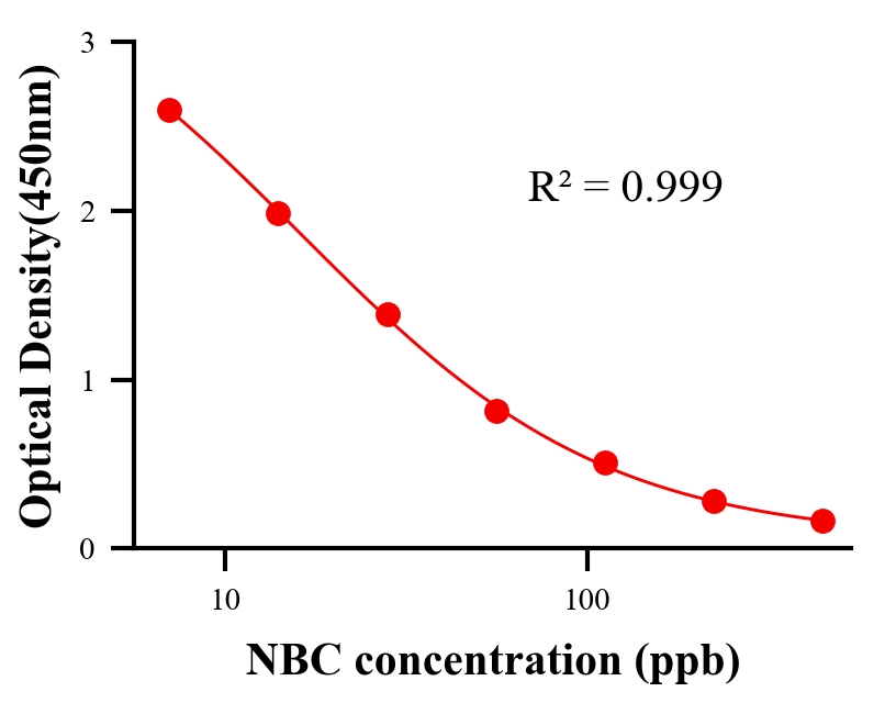 抗生素ELISA競爭法