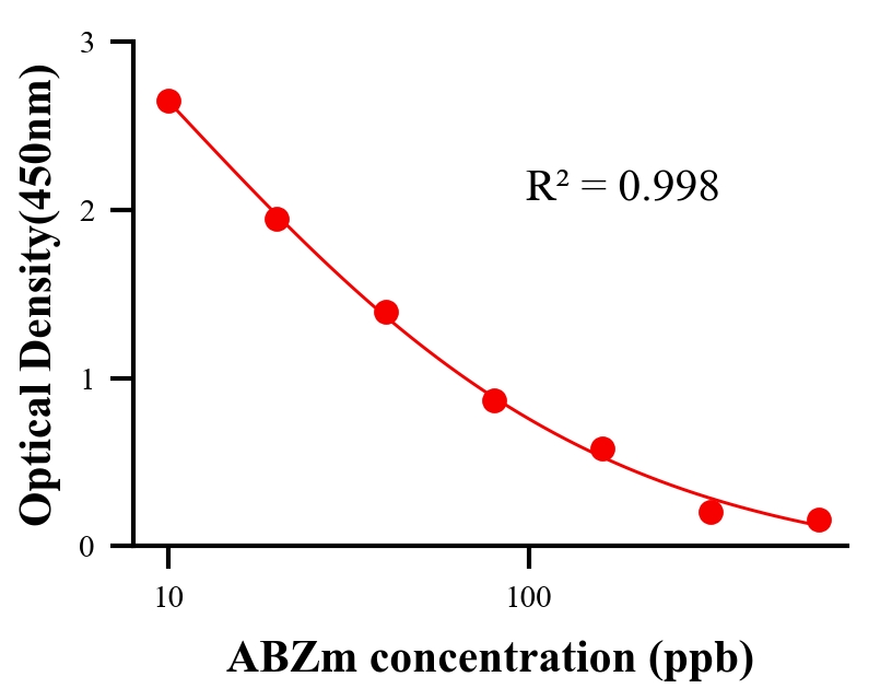 抗生素ELISA競爭法