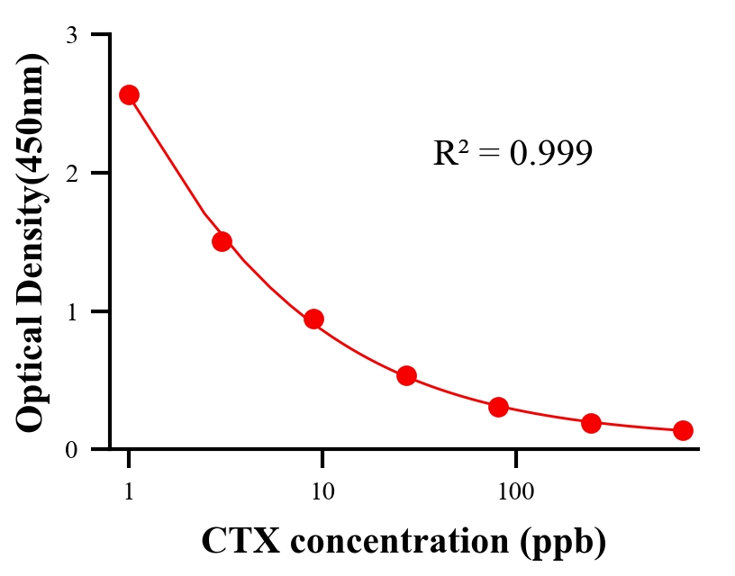 抗生素ELISA競爭法