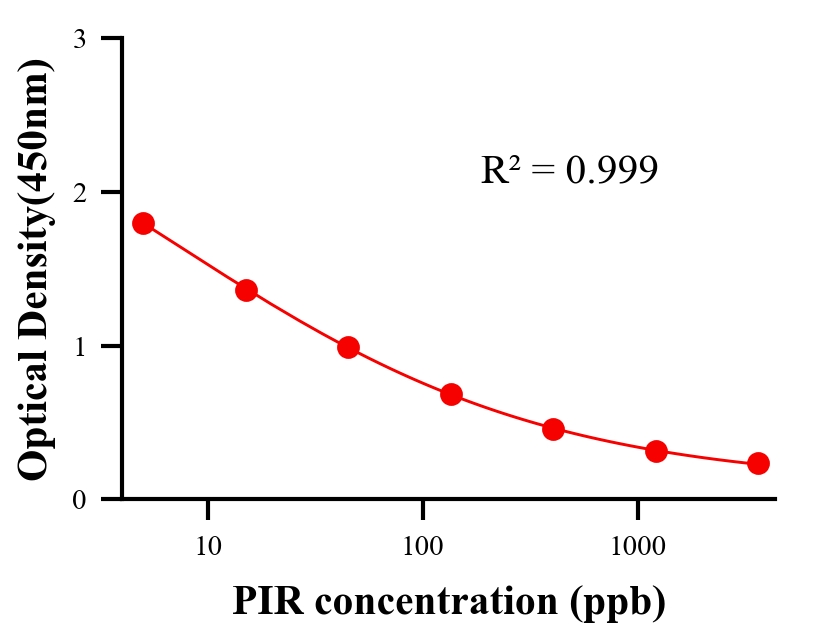抗生素ELISA競爭法