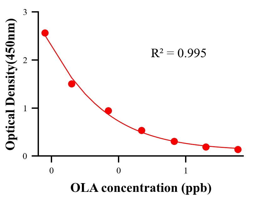 抗生素ELISA競爭法