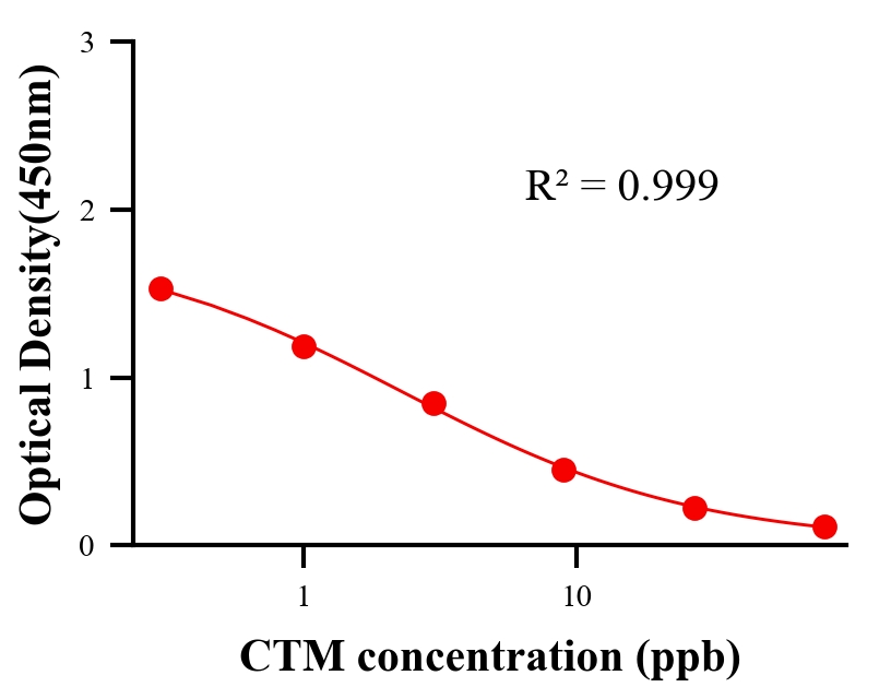 抗生素ELISA競爭法