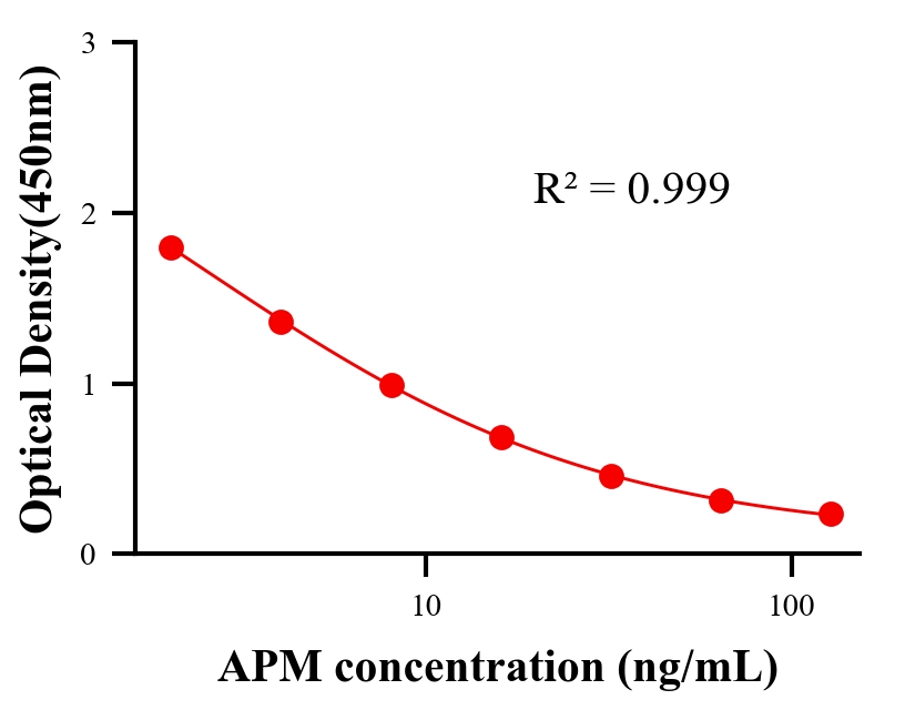 抗生素ELISA競爭法