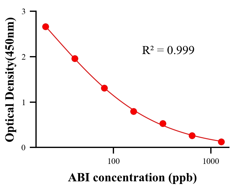 抗生素ELISA競(jìng)爭(zhēng)法