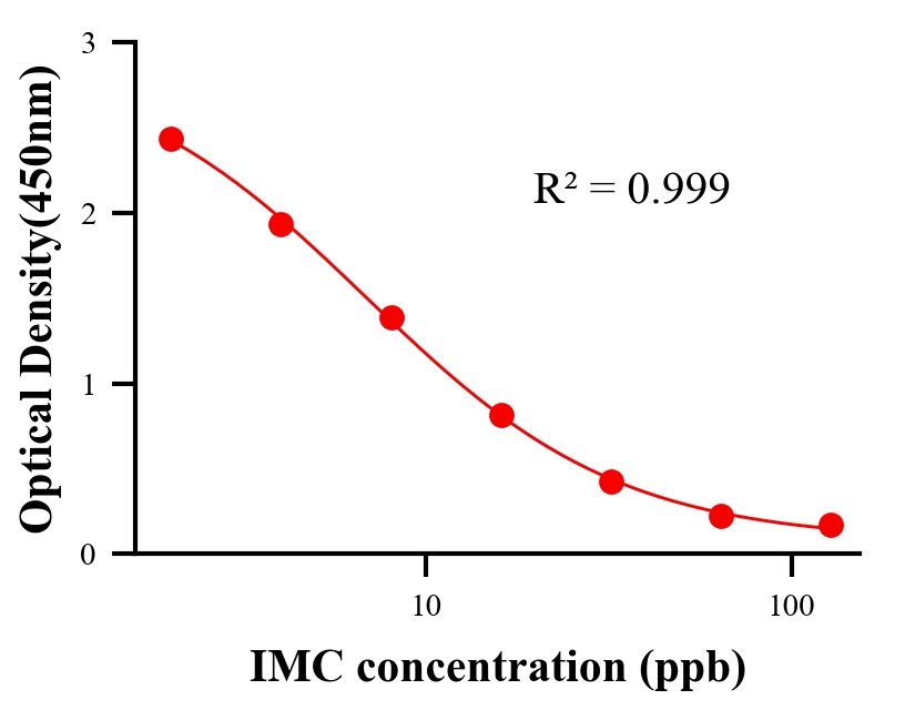 抗生素ELISA競爭法