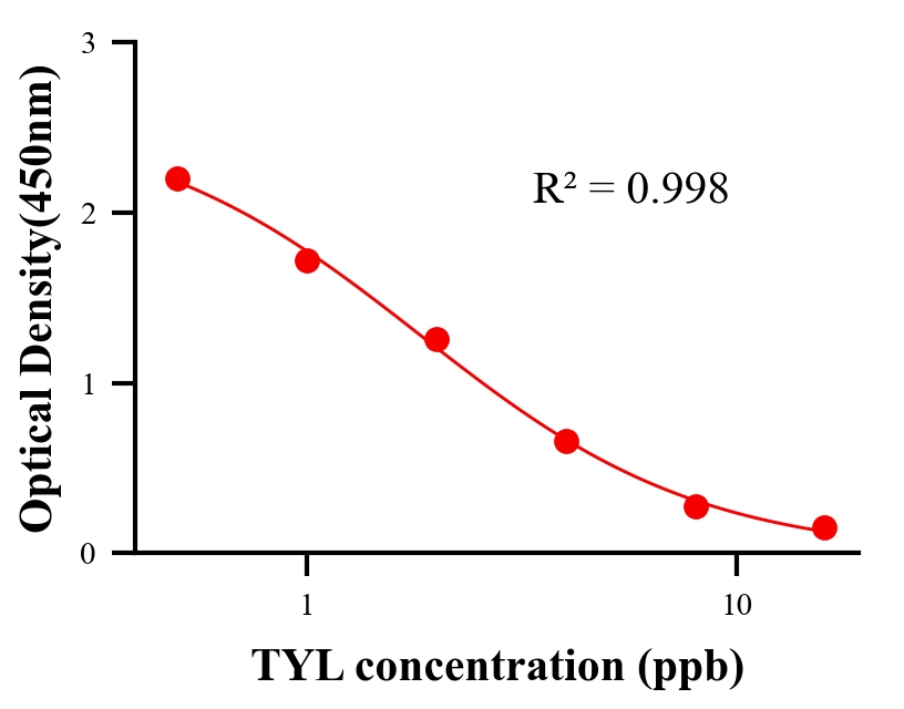 抗生素ELISA競爭法