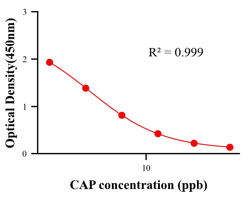 抗生素ELISA競爭法