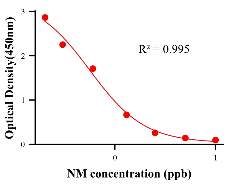 抗生素ELISA競爭法
