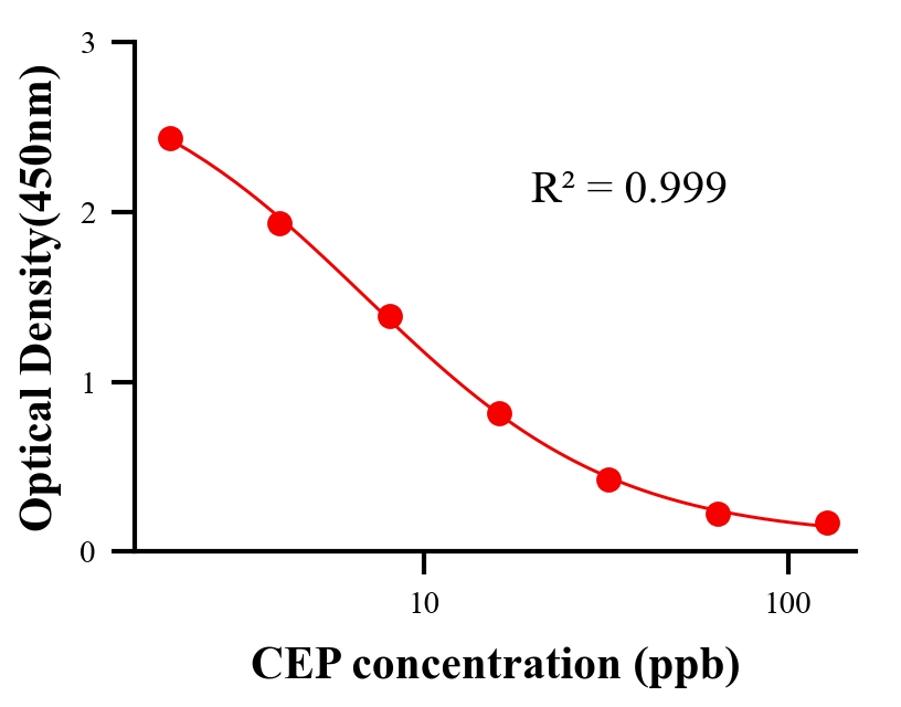 抗生素ELISA競爭法