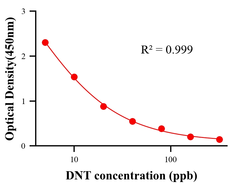 抗生素ELISA競爭法