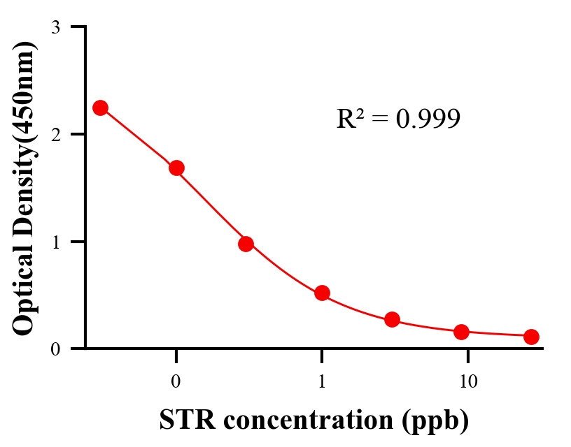 抗生素ELISA競爭法