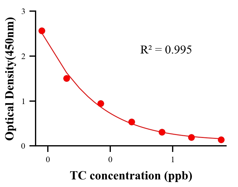 抗生素ELISA競爭法