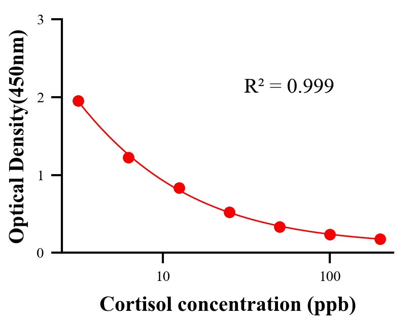 性激素ELISA競爭法