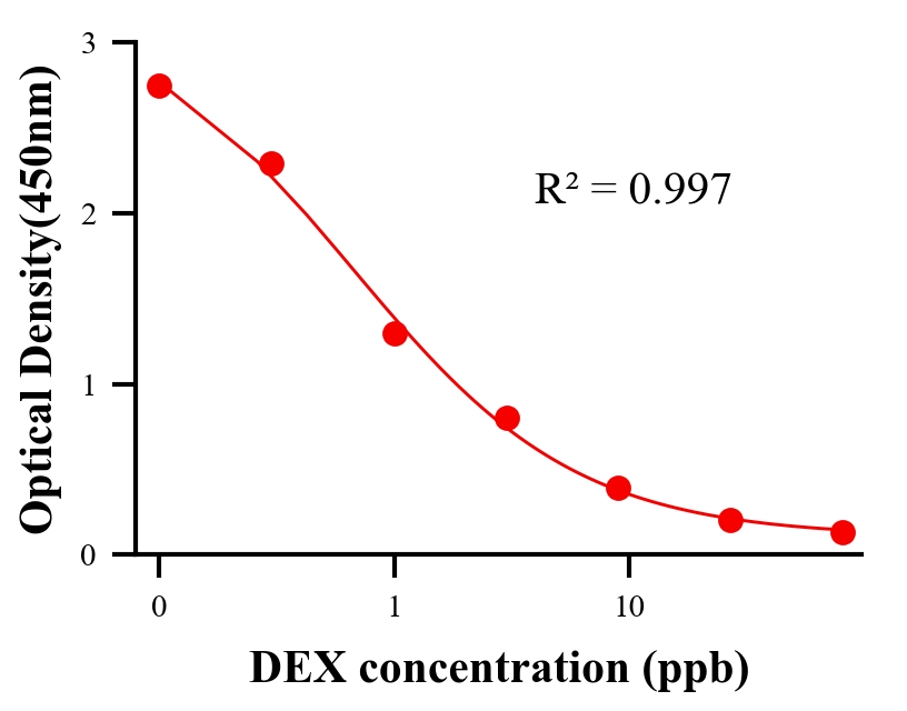 性激素ELISA競爭法