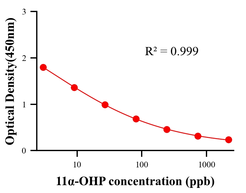 性激素ELISA競爭法