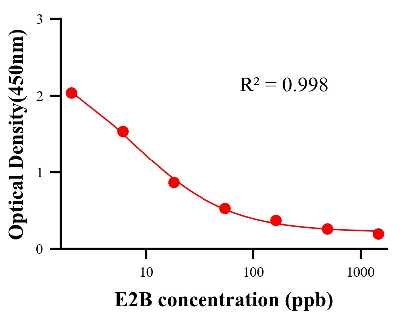 性激素ELISA競爭法