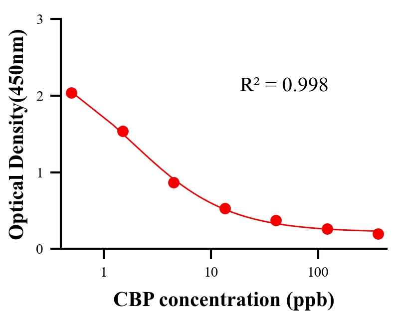 性激素ELISA競爭法