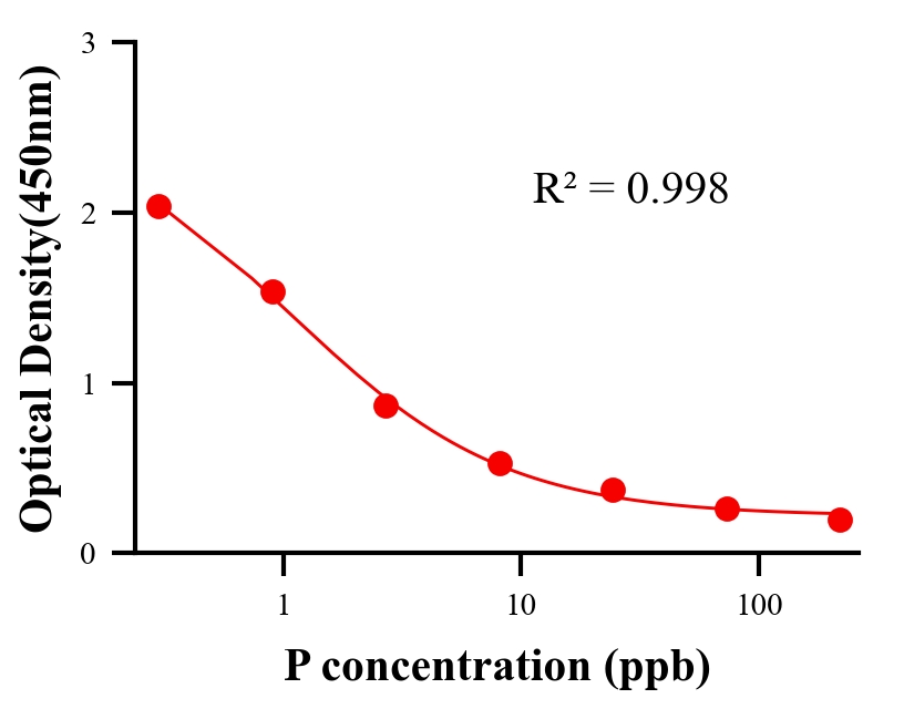 性激素ELISA競爭法