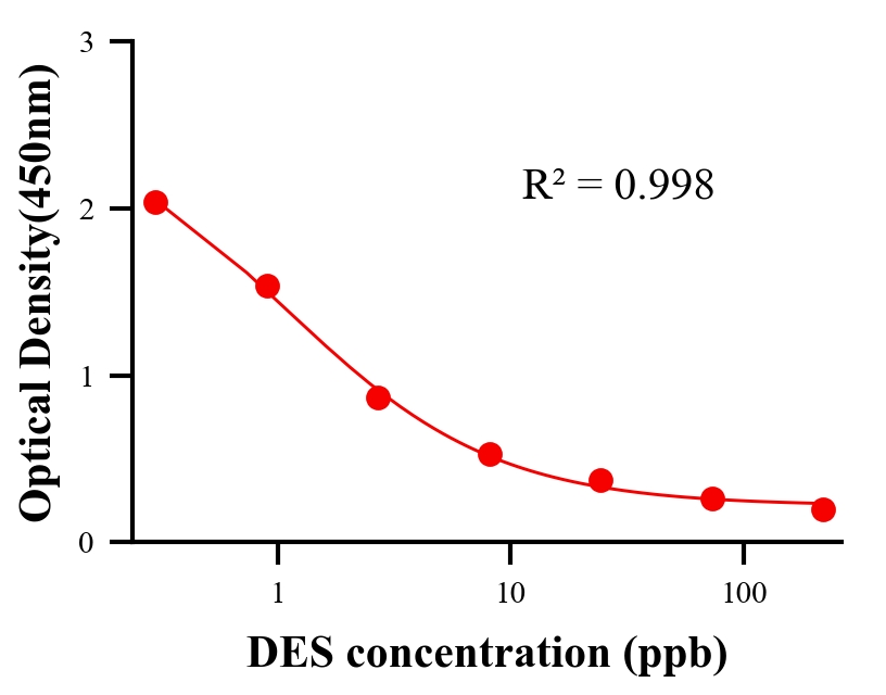 性激素ELISA競爭法
