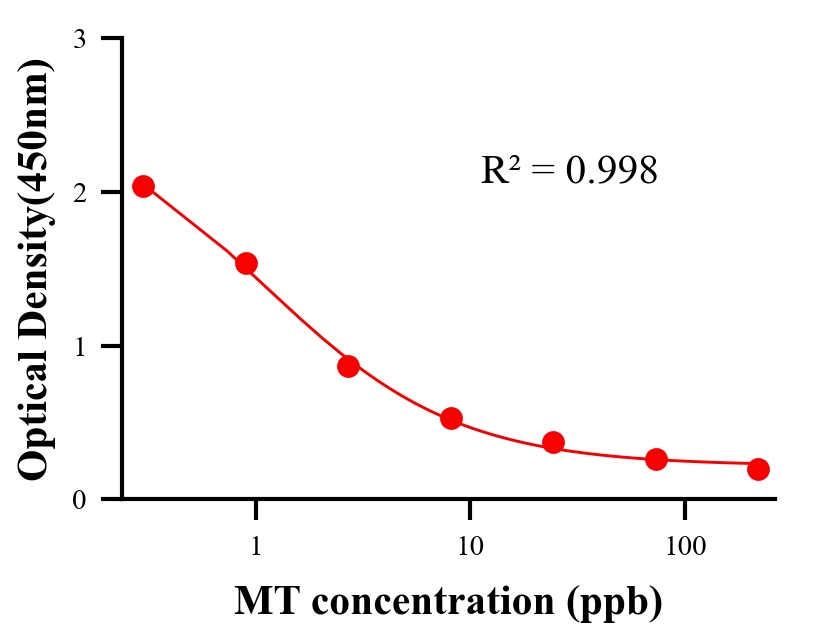 性激素ELISA競爭法
