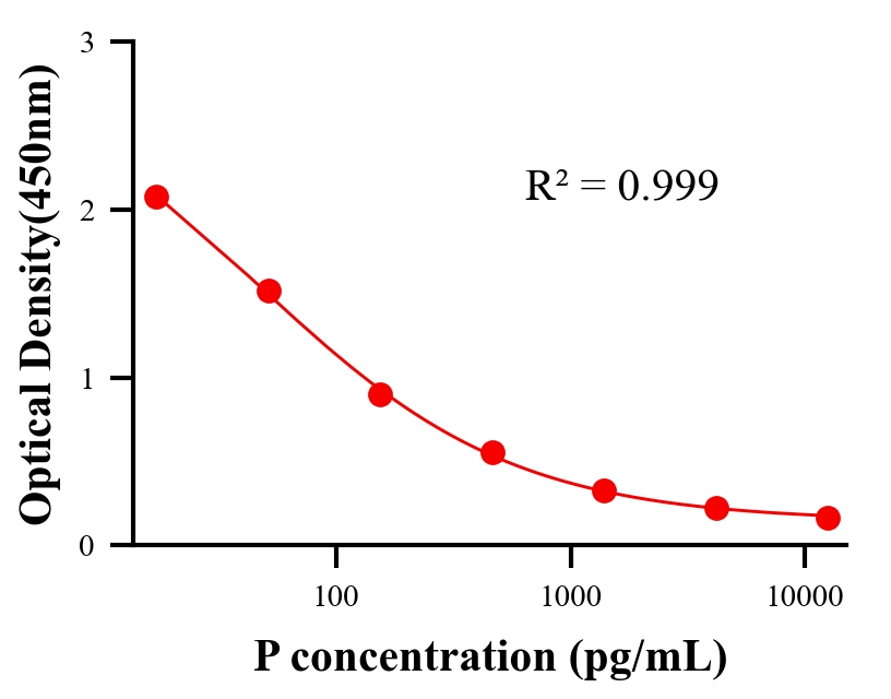性激素ELISA競爭法