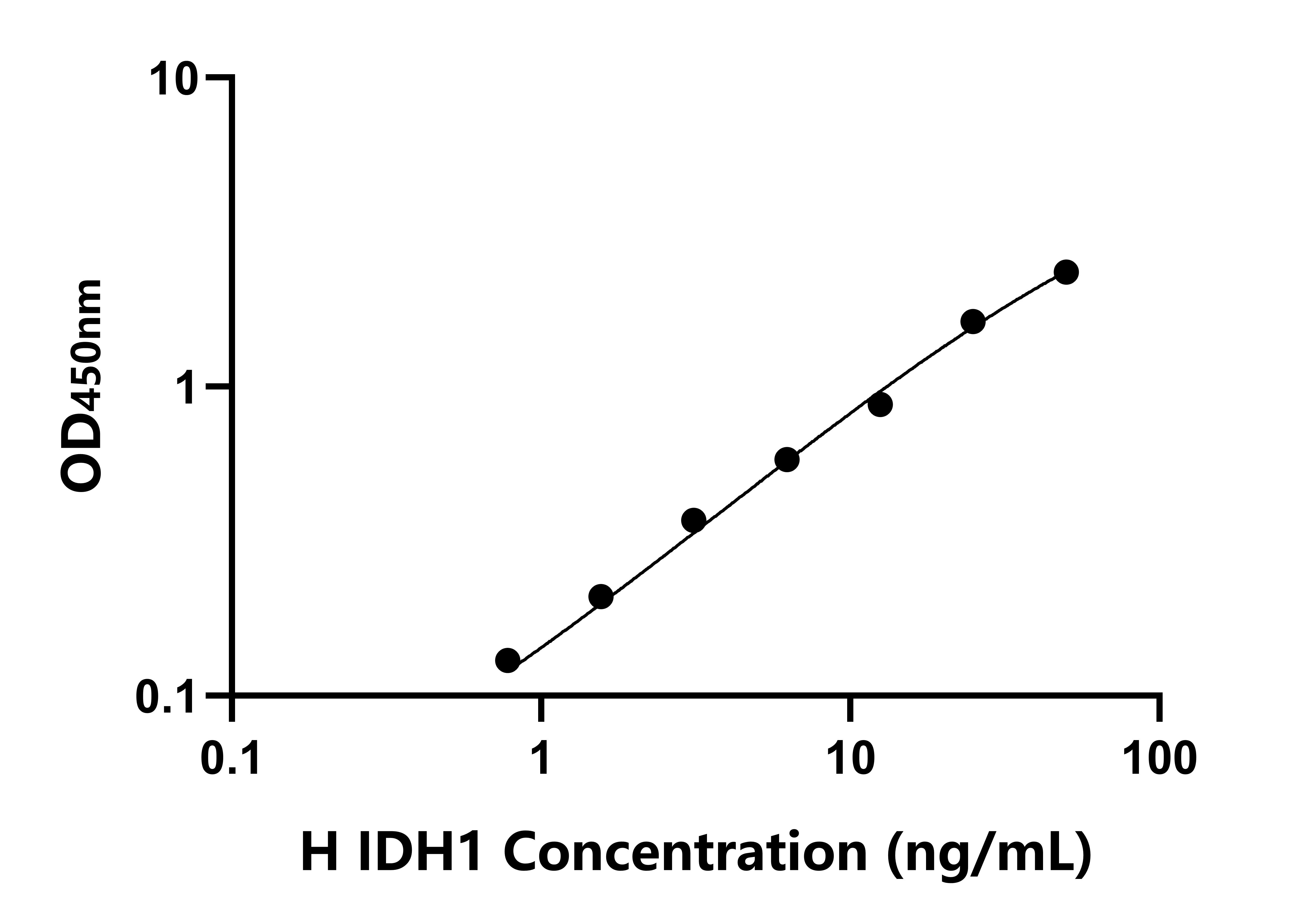 人(IDH1)檢測試劑盒