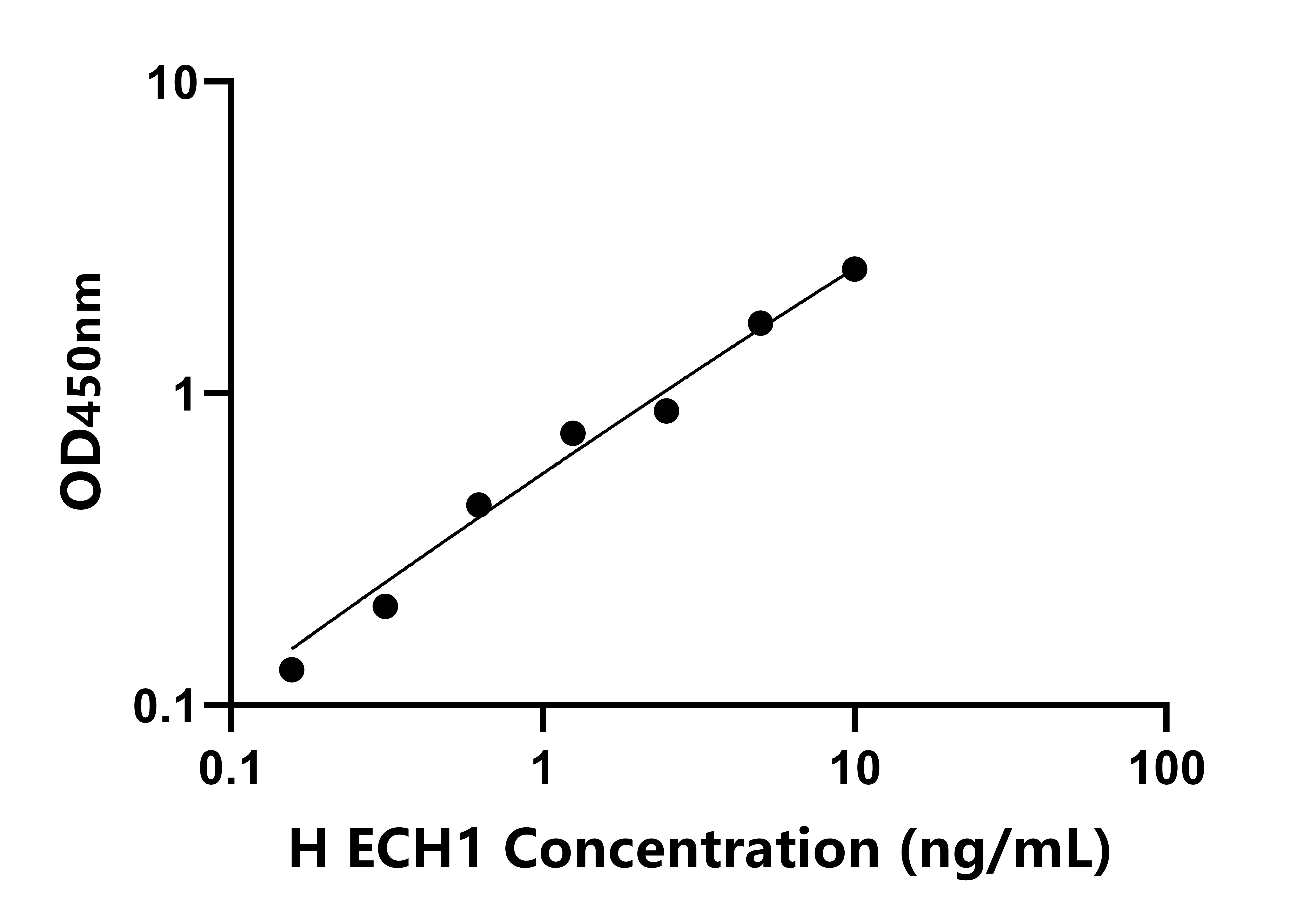 人(ECH1)檢測試劑盒