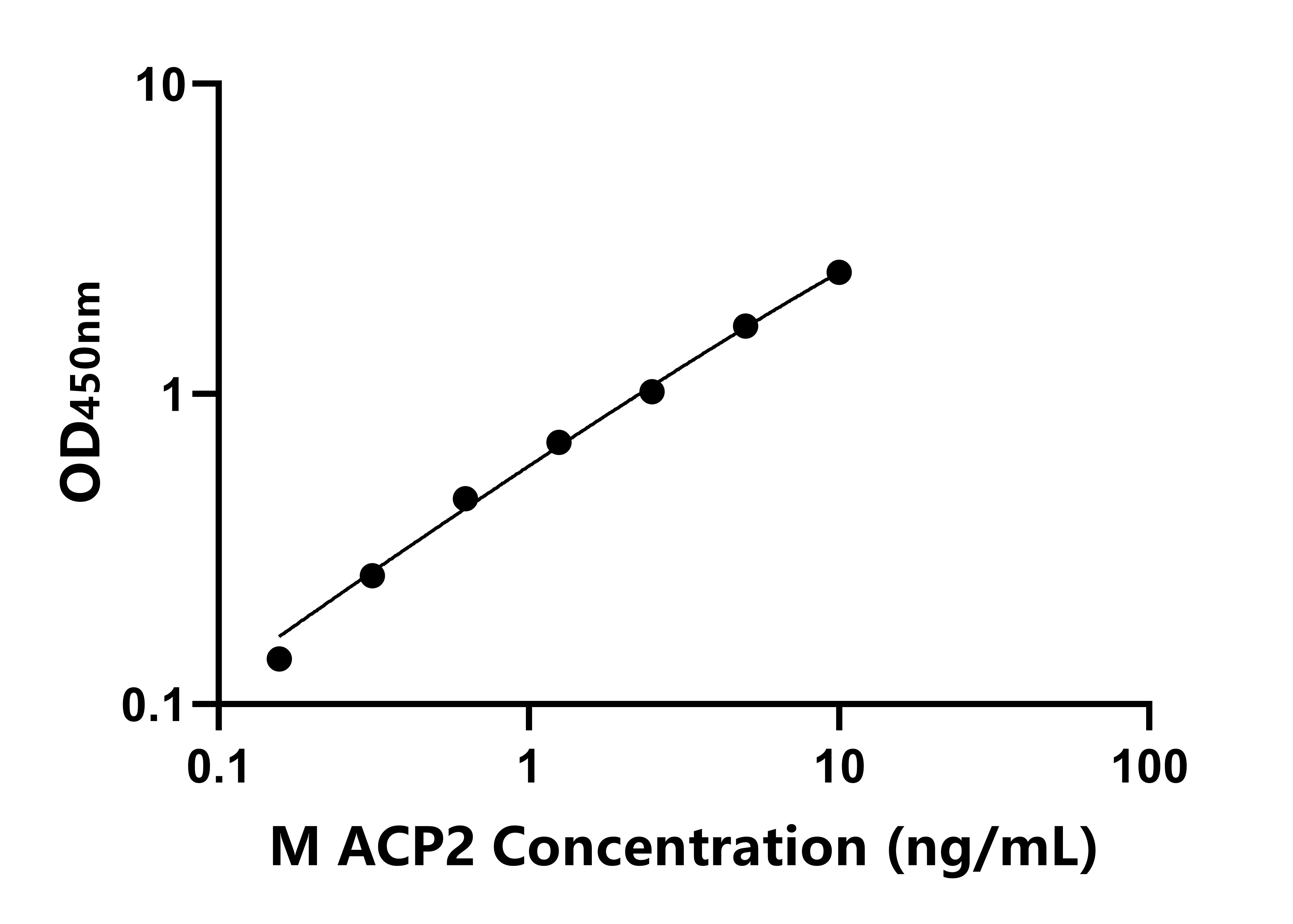 小鼠(ACP2)ELISA試劑盒 小鼠(ACP2)ELISA試劑盒